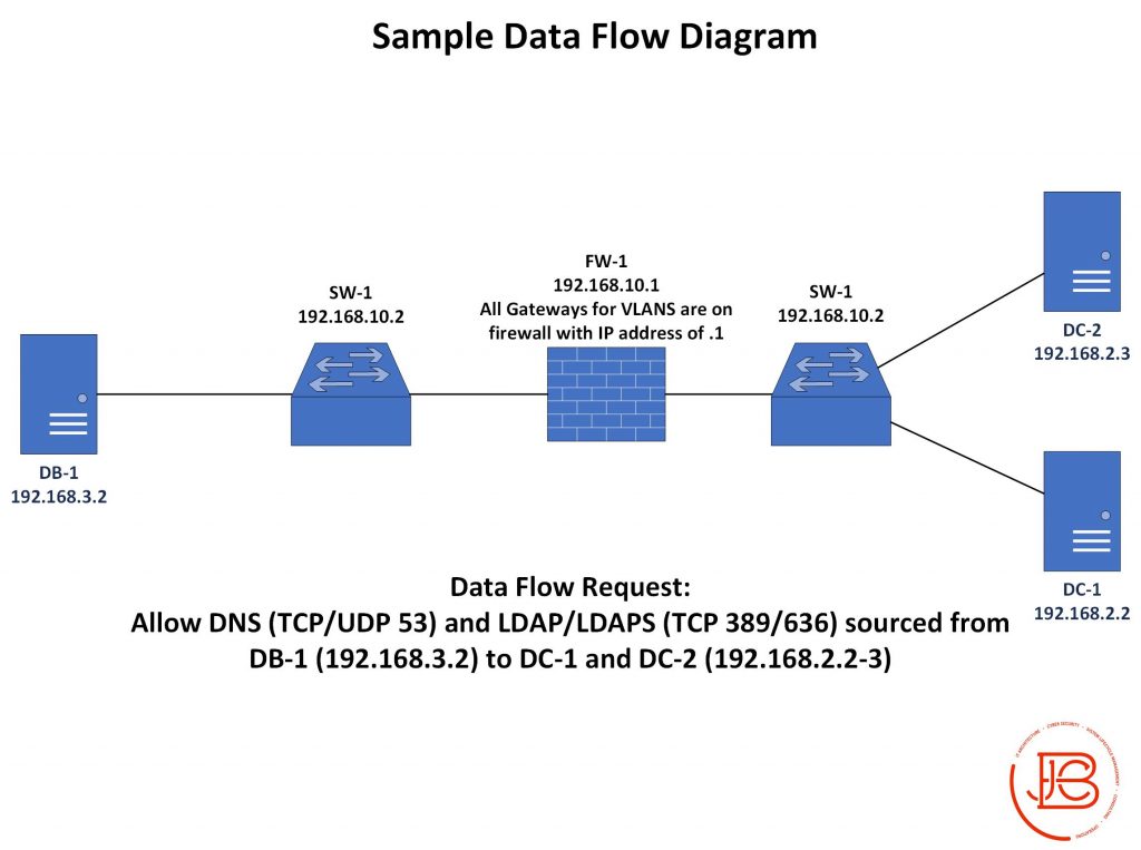 Sample Network Data Flow Diagram
