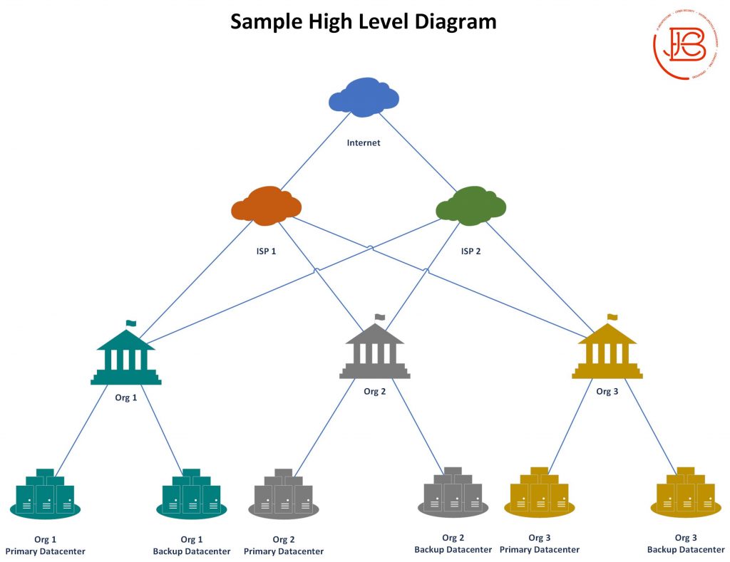 Sample High Level Diagram