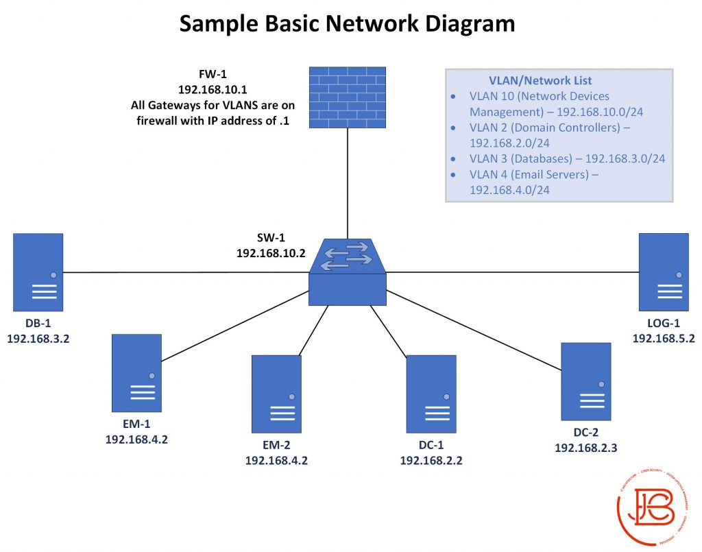 Sample Basic Network Diagram