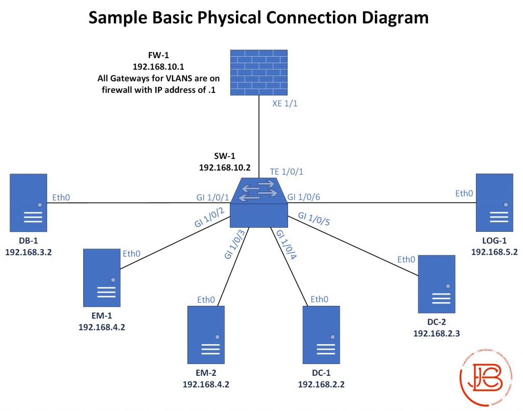 Sample Basic Physical Network Connection Diagram