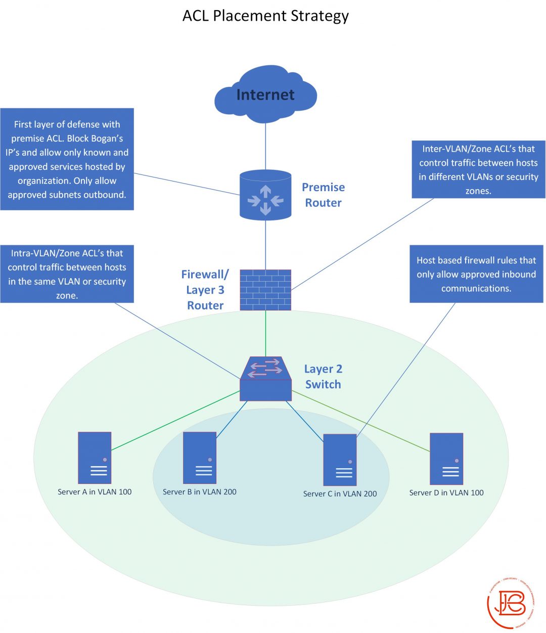 Security listed. Сетевые ACL. Network access Control. Access Control list. Категории ACL В сетях.