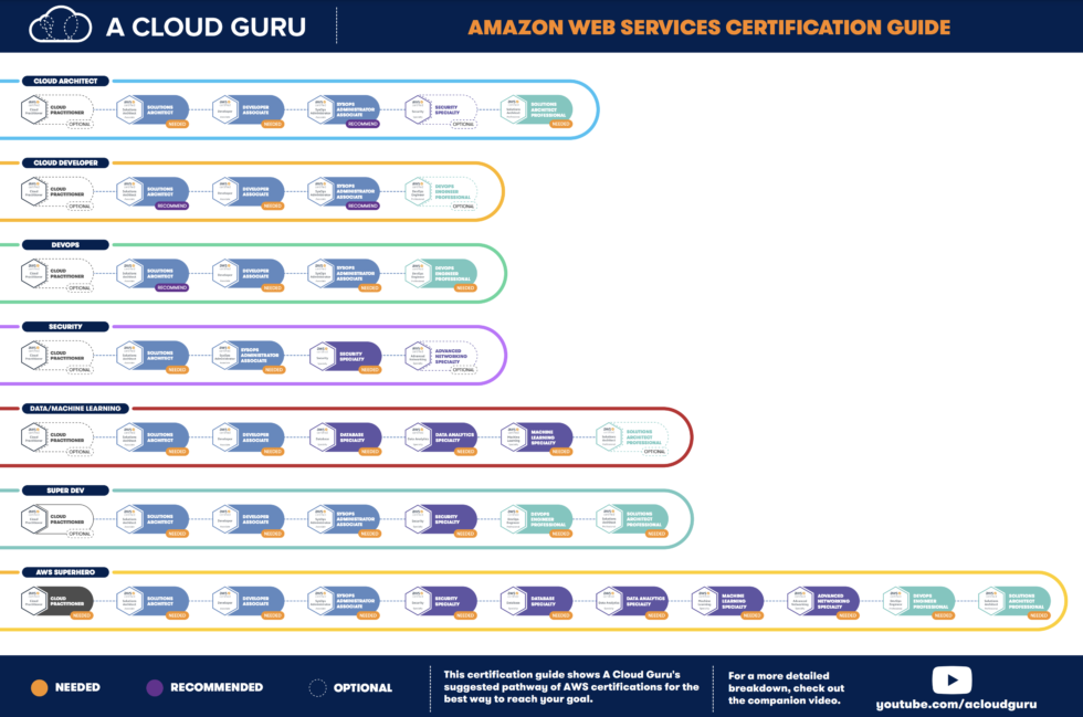 Which AWS Associate Certification Is Right For Me? | JBC Information